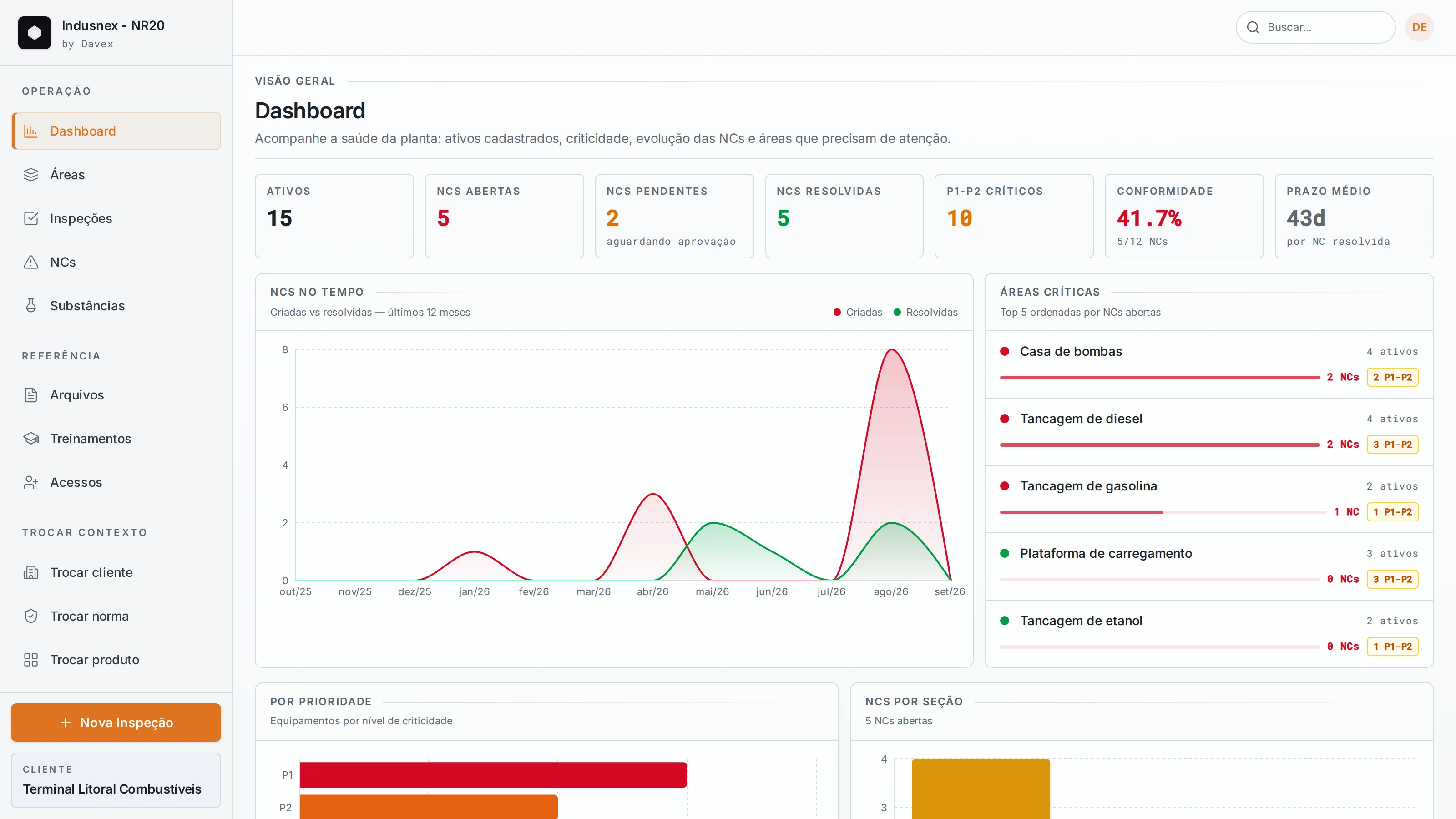 Dashboard demonstrativo do módulo NR 20 da Indusnex, com ativos, evolução das não conformidades e áreas que precisam de atenção